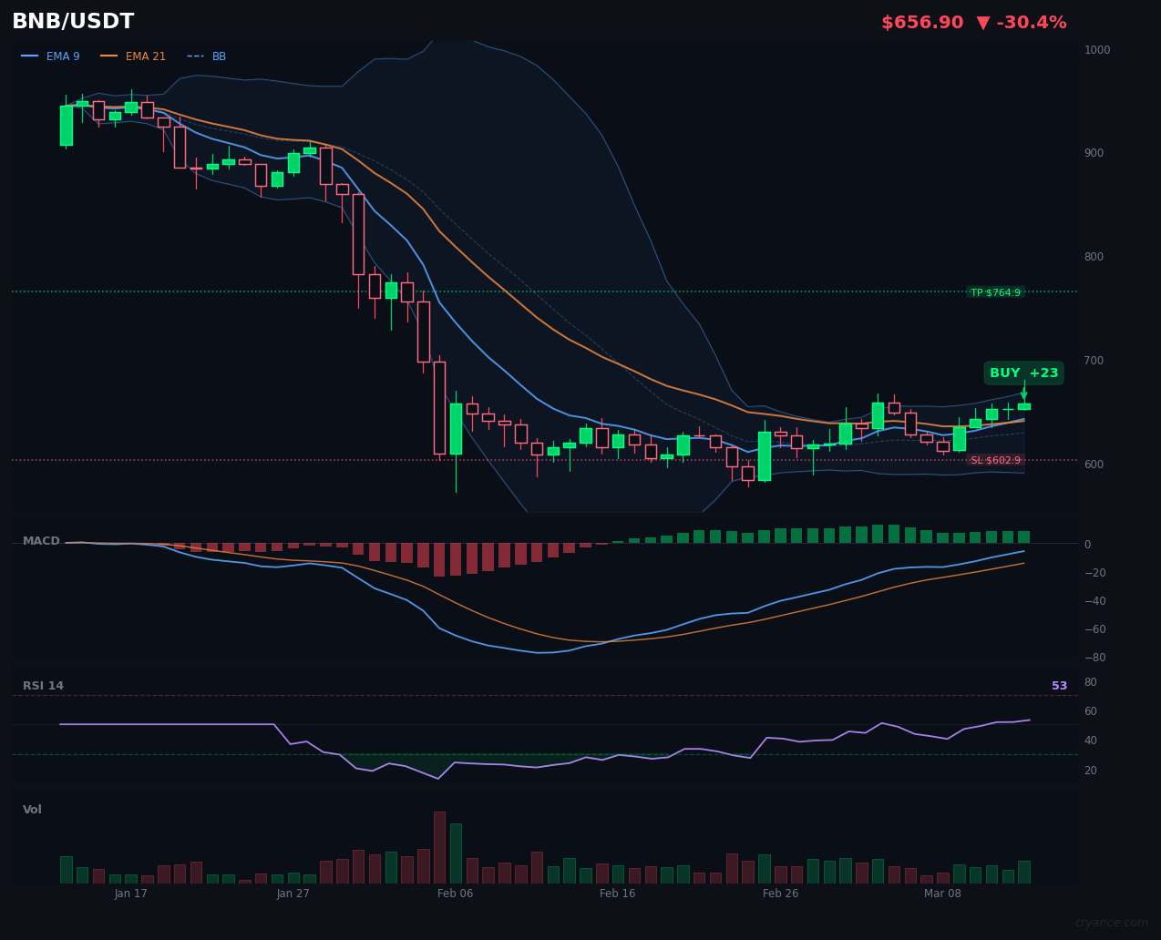 BNB Buy Signal Sparks AI Civil War: Bull vs Bear Models Clash