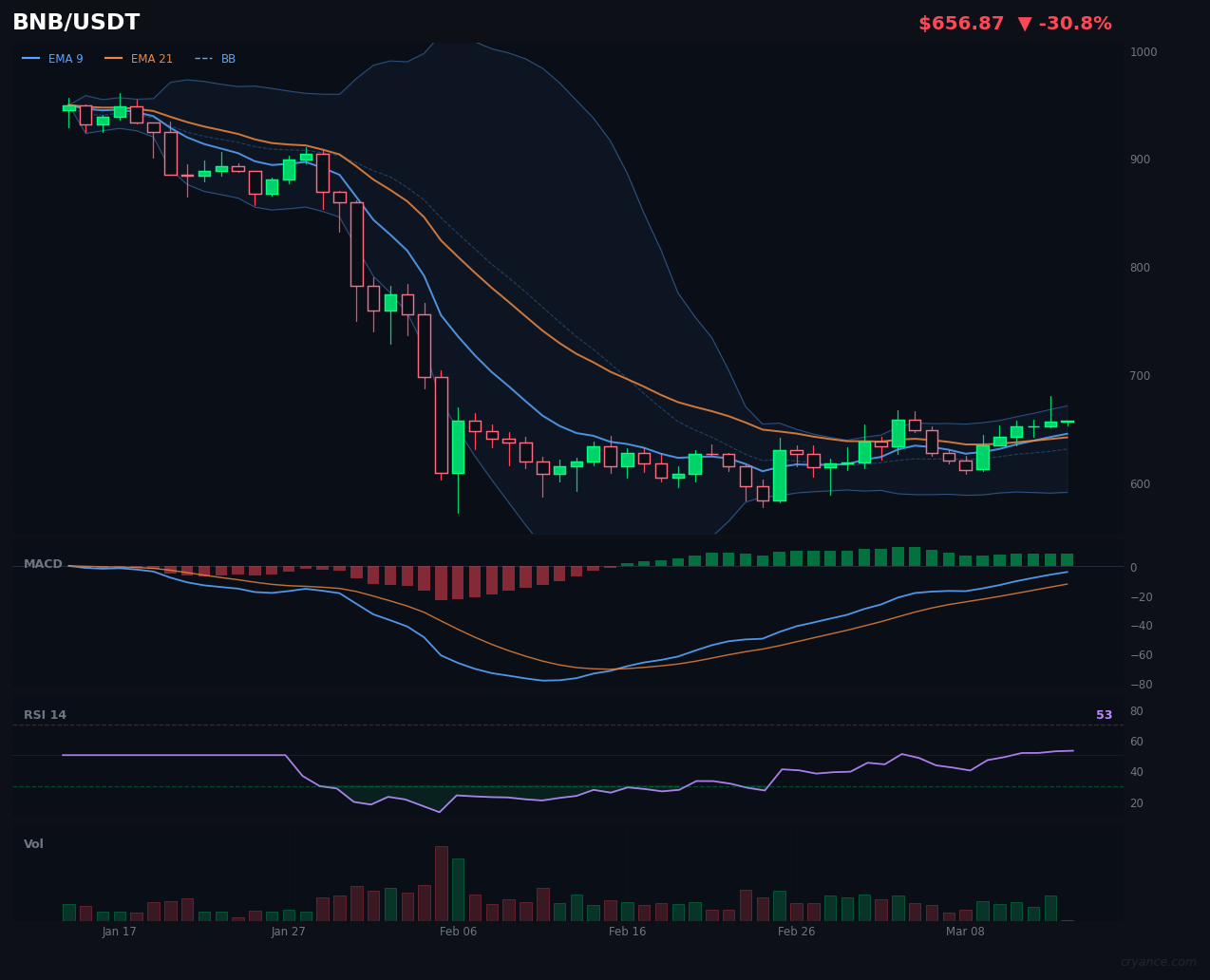 BNB's AI Standoff: Bullish Rules vs. Bearish Models in Ranging Market