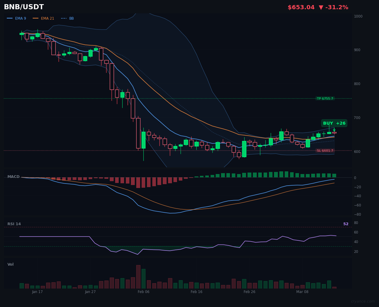 BNB's AI Conflict: LLM Sees Oversold Bounce as ML Stays Bearish
