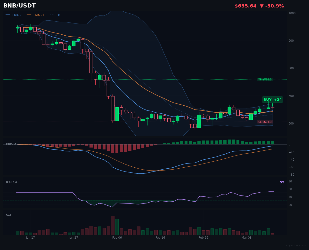 BNB's AI Conflict: Bullish LLM Clashes with Cautious Advice