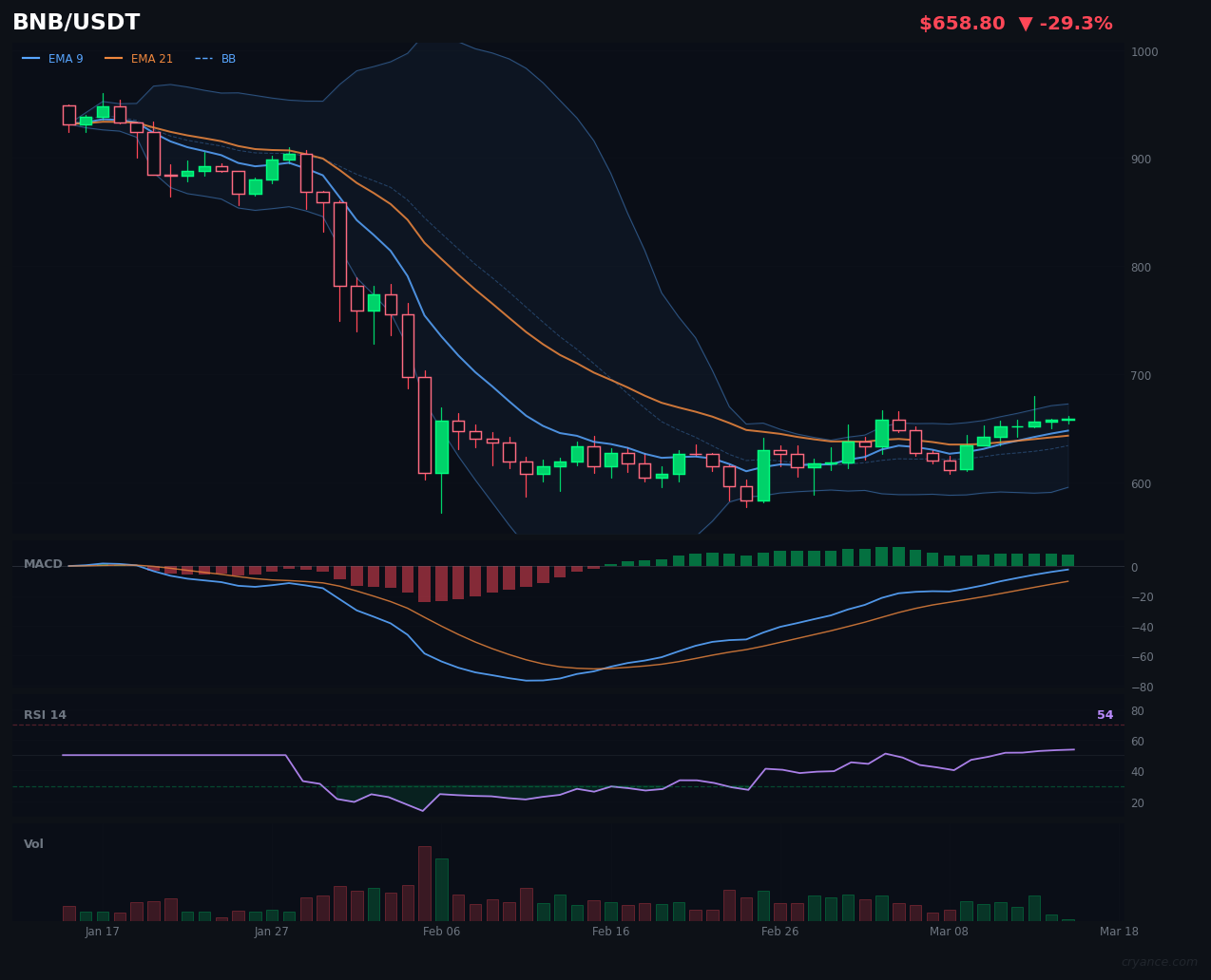 BNB's AI Standoff: Bullish Rules vs Bearish ML in Ranging Market