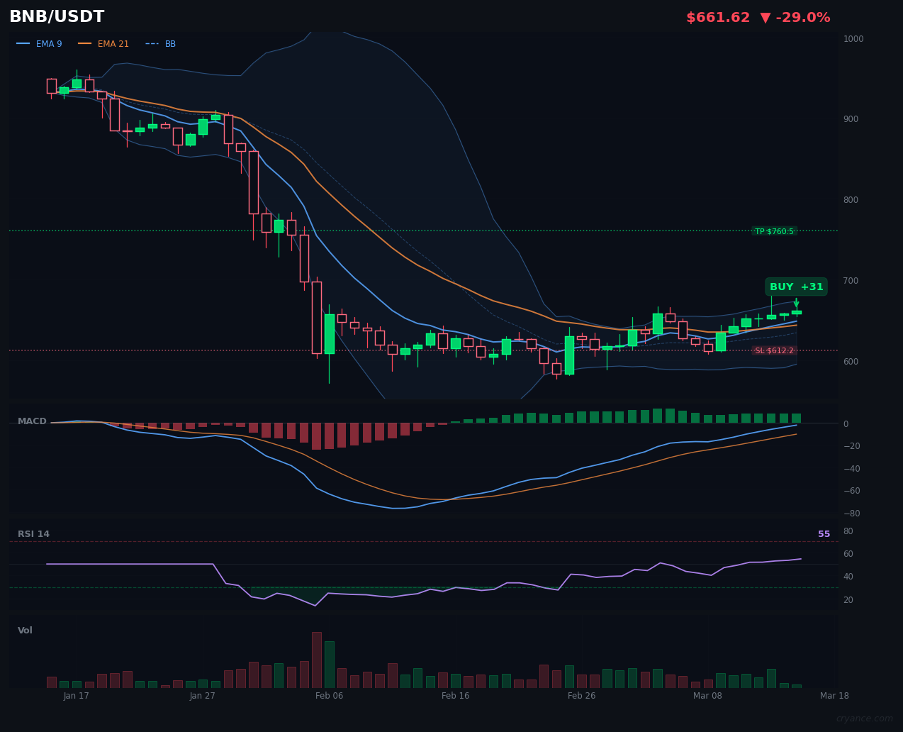 BNB's AI Tug-of-War: Bullish LLM vs. Bearish ML in Ranging Market