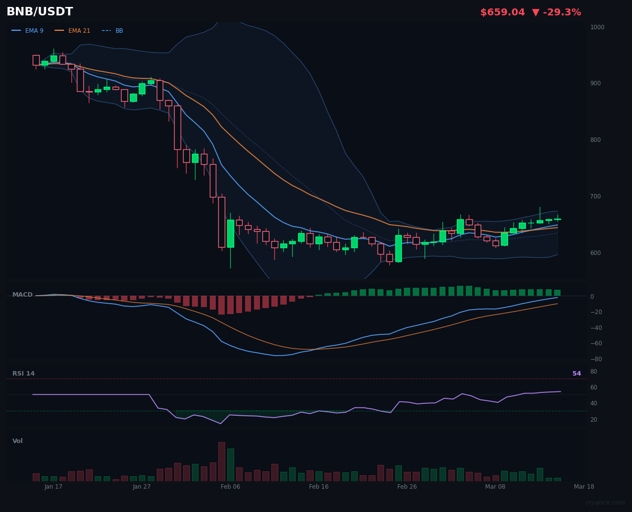 BNB's AI Schism Deepens: Rules Bullish, LLM Flips Bearish