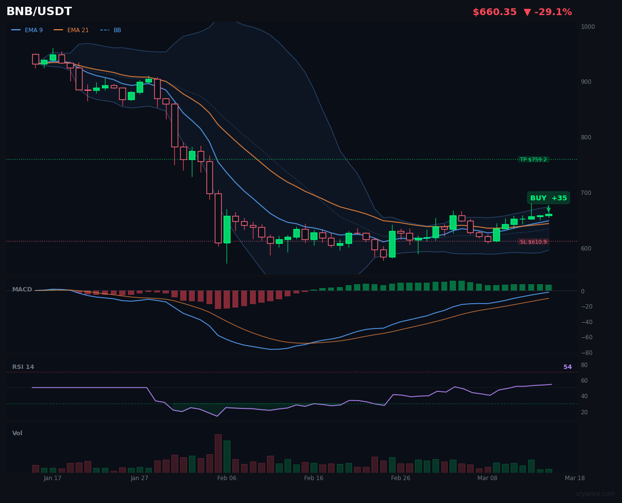 BNB BUY Signal Issued Despite AI Civil War