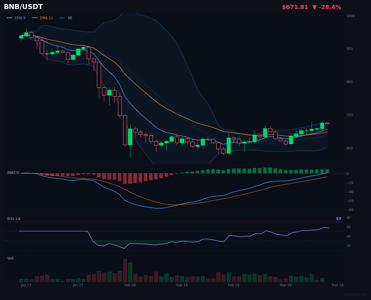 BNB's LLM Bullishness Plummets: From +61 to +14 in One Signal