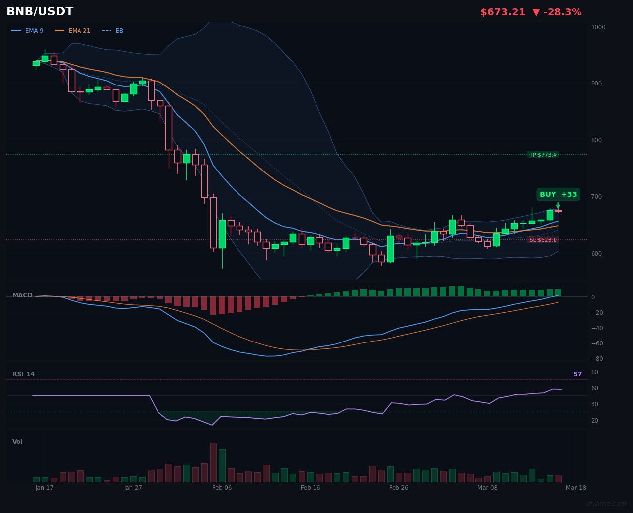 BNB's AI Civil War Intensifies: LLM vs ML Battle at Critical 200-Day SMA