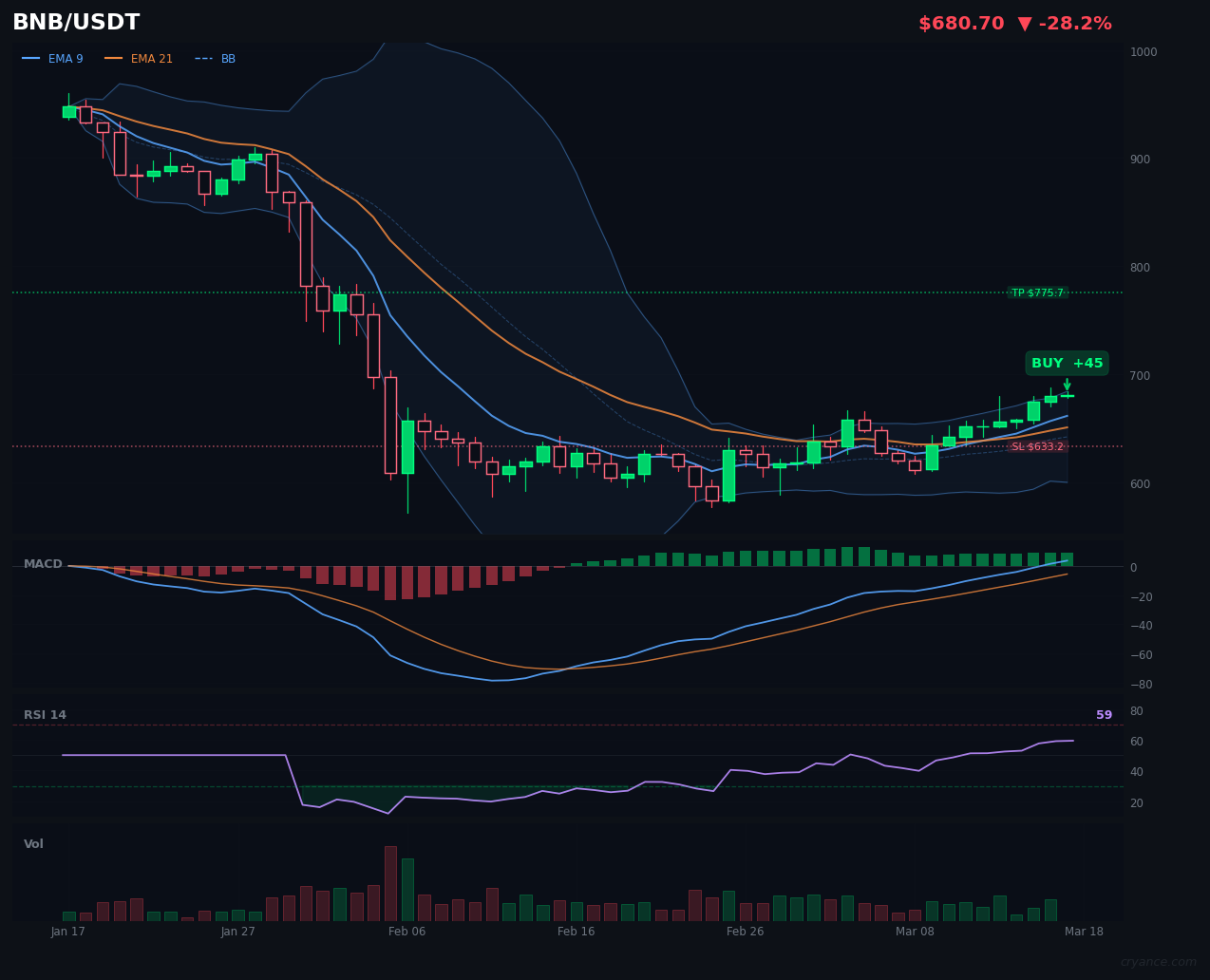 BNB's AI Split: Overbought Trend vs. Ranging Reality