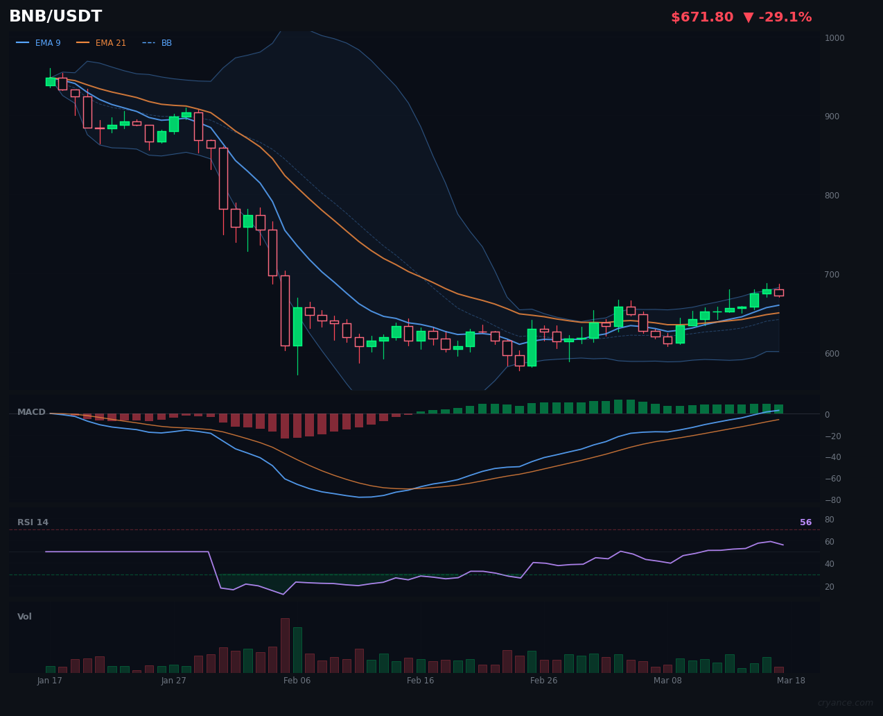 BNB's Regime Disagreement: LLM Sees Strong Trend, Others See Ranging