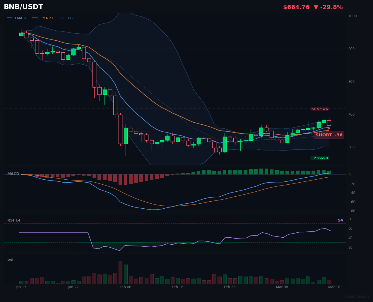 BNB's AI Unanimity: Rare Bearish Consensus in Ranging Market