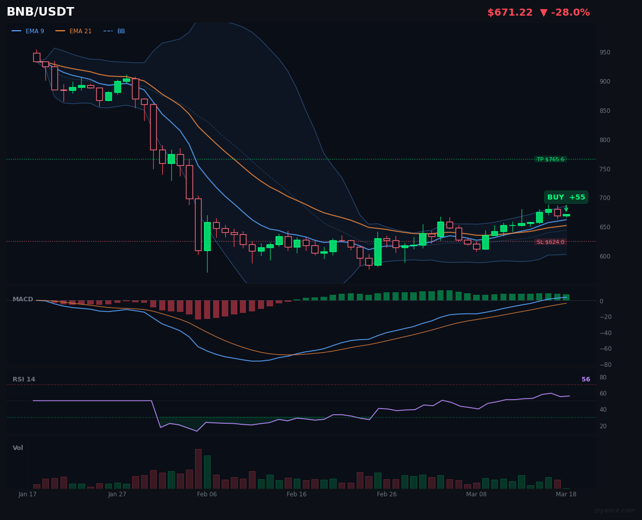 BNB Breaks the Pattern: AI Consensus Emerges in Ranging Market