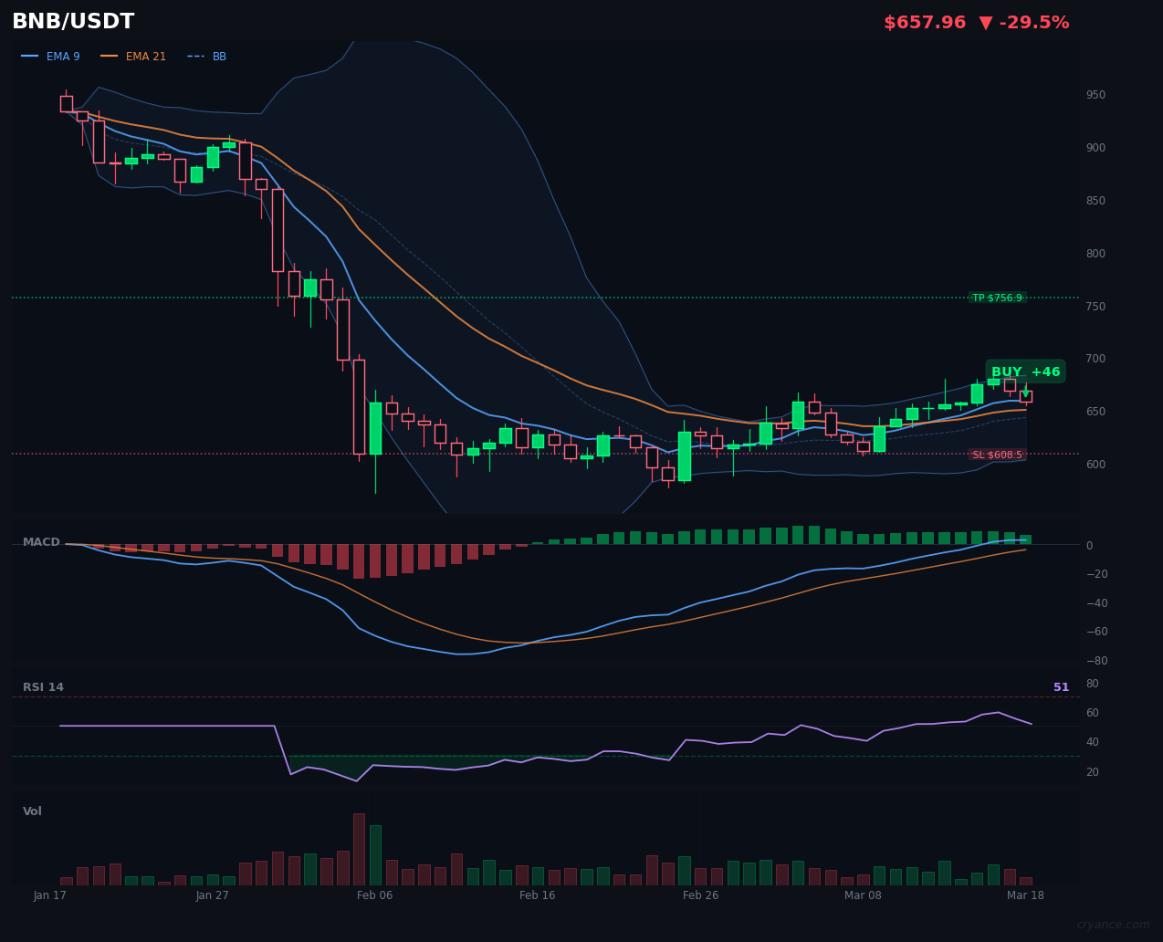 BNB's AI Disagreement: LLM Bullish vs ML Neutral in Ranging Market