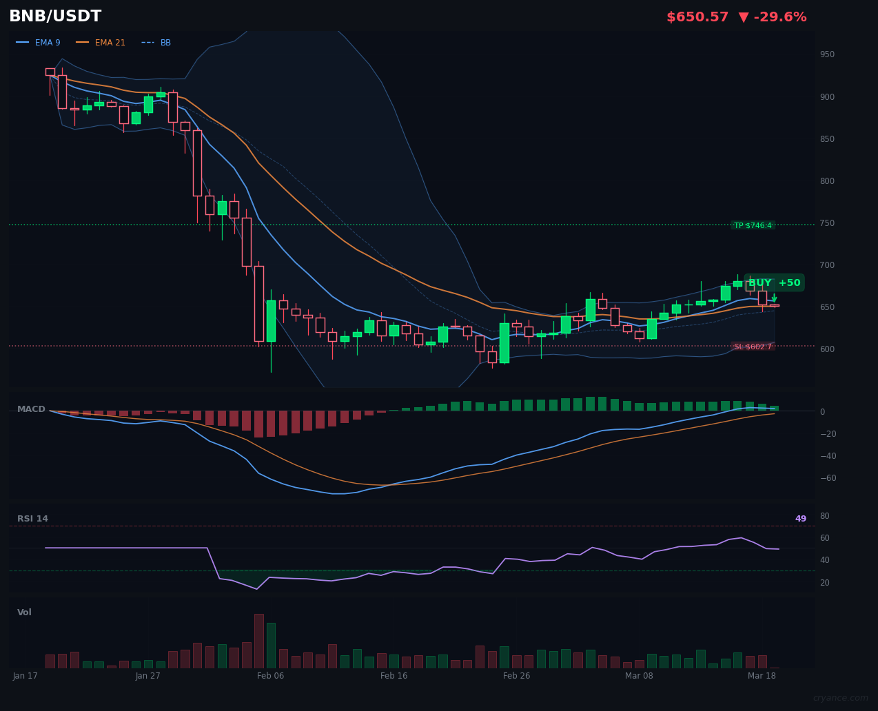 BNB's AI Split: LLM's Extreme Bullish Bet vs. ML's Bearish Reality Check