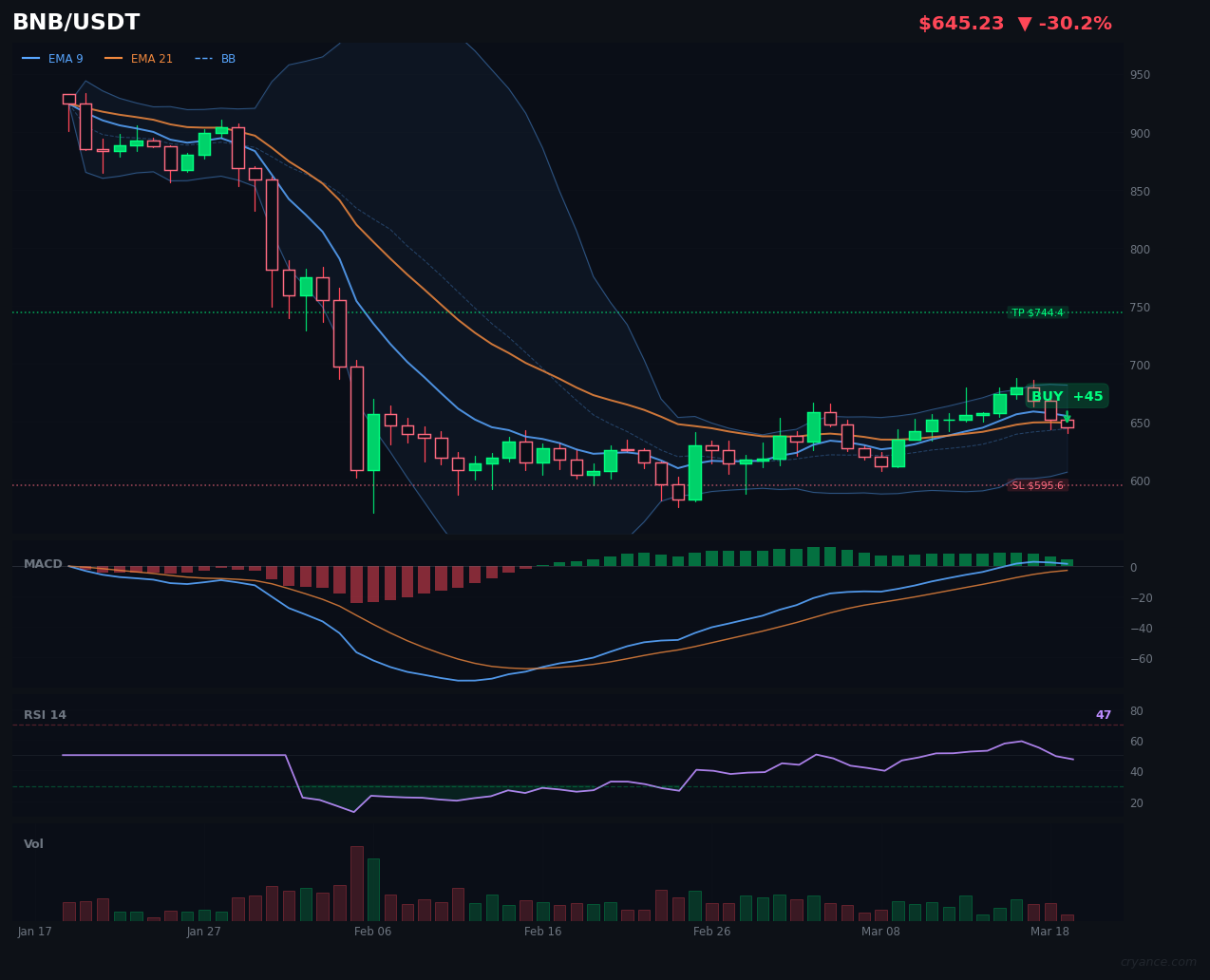 BNB Joins the AI Civil War: LLM's Bullish Volume Call vs. Reality