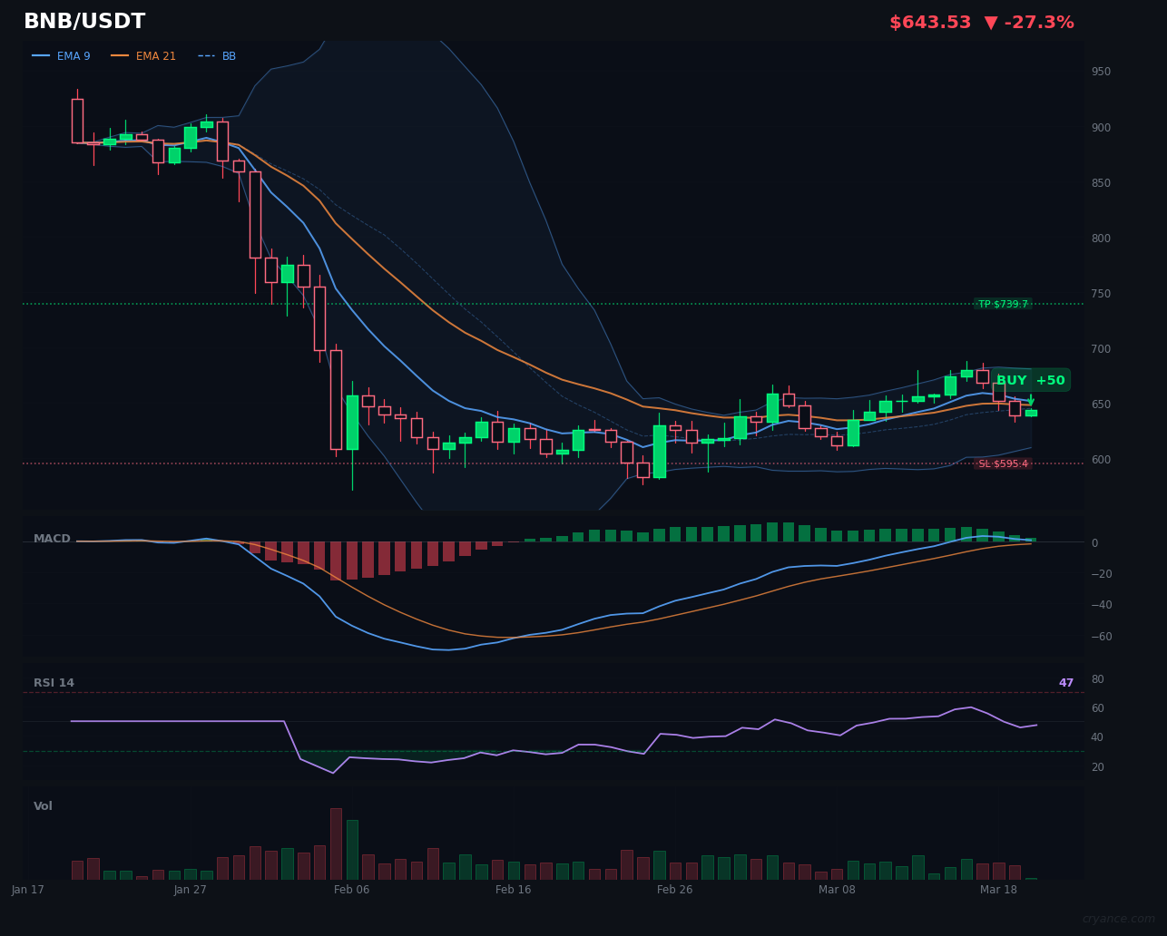 BNB Breaks Market Paralysis with First BUY Signal