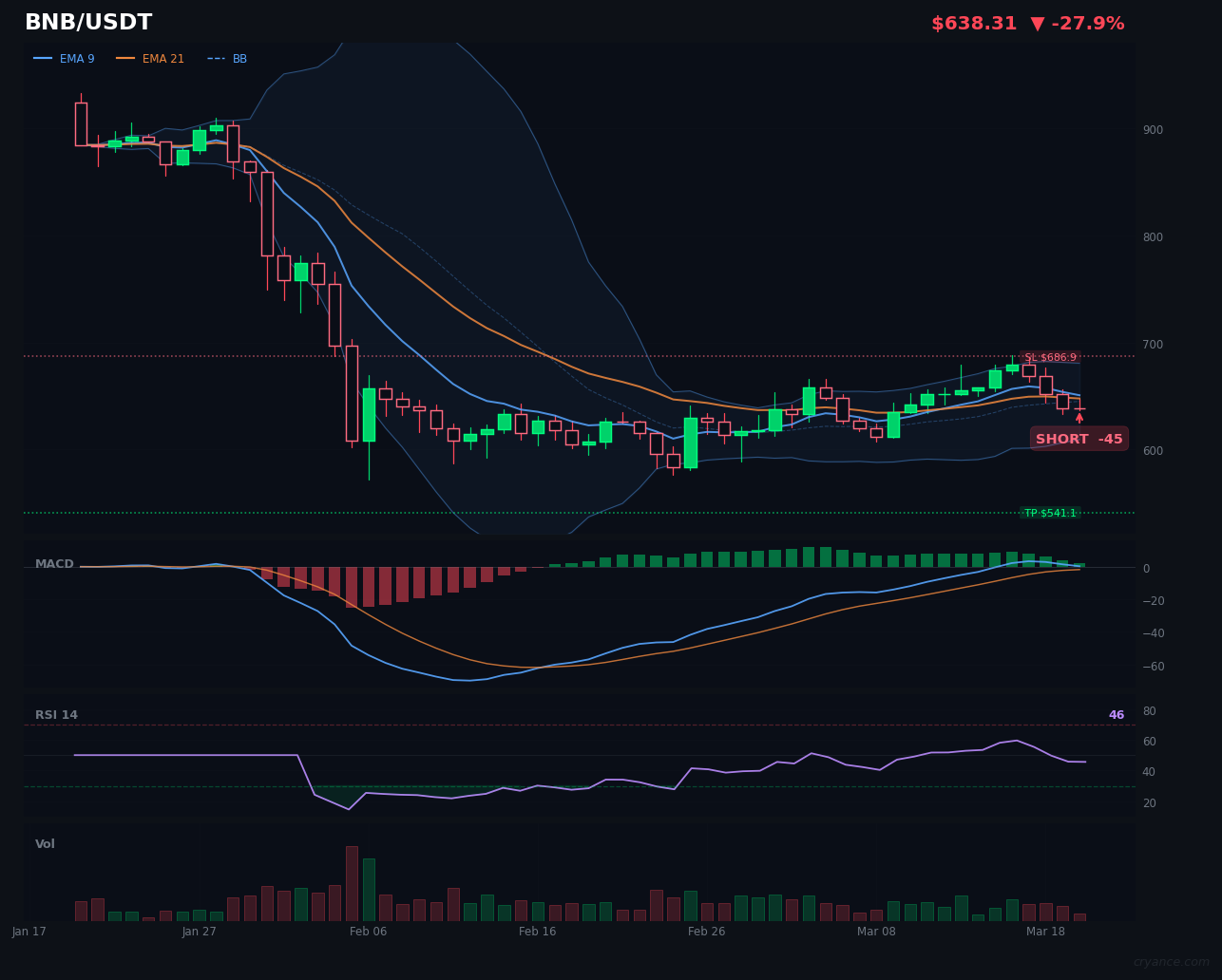 BNB's AI Flip: Bullish Streak Breaks as LLM Turns Bearish