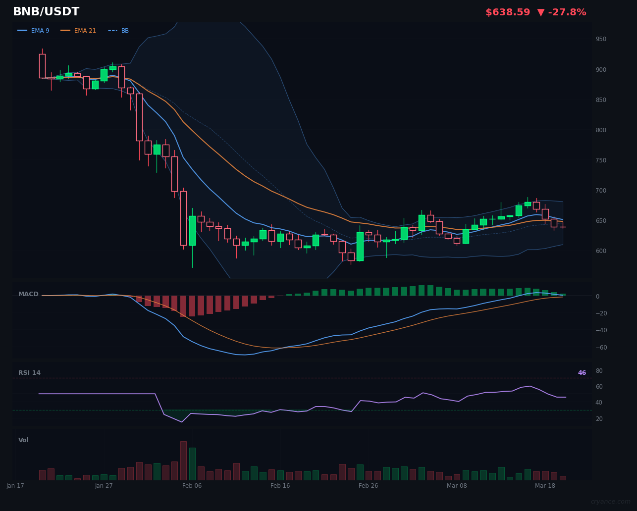 BNB's Hidden Divergence: AI Disagrees on Trend Direction