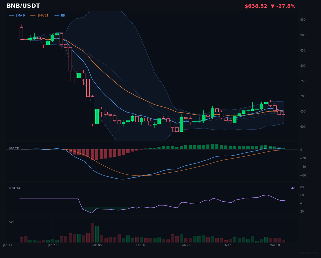 BNB's AI Split: Extreme Fear vs. Neutral News