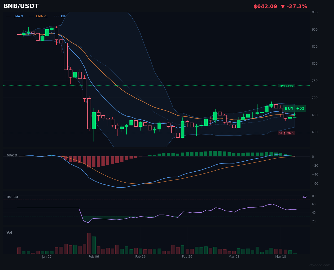BNB's AI Disagreement Deepens: LLM's Extreme Bullish Conviction Hits +76.5