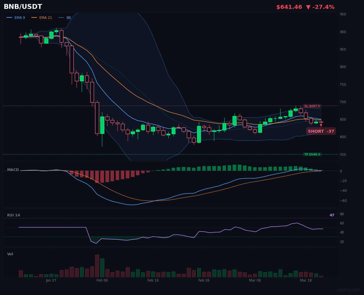 BNB's AI Civil War: Moderate Short Amid Market Paralysis