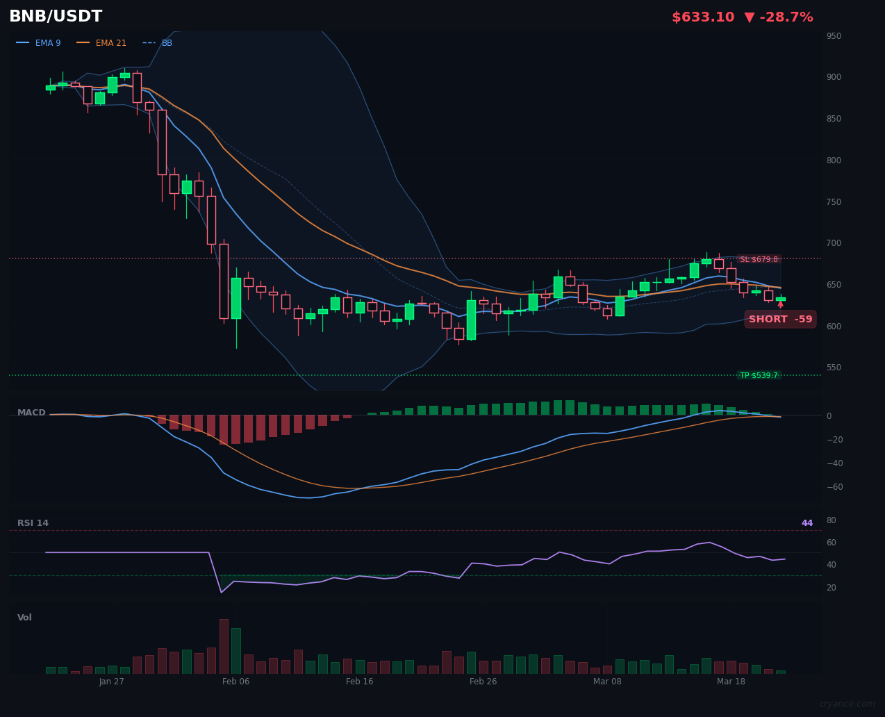 BNB's High Conviction SHORT: AI Models at War