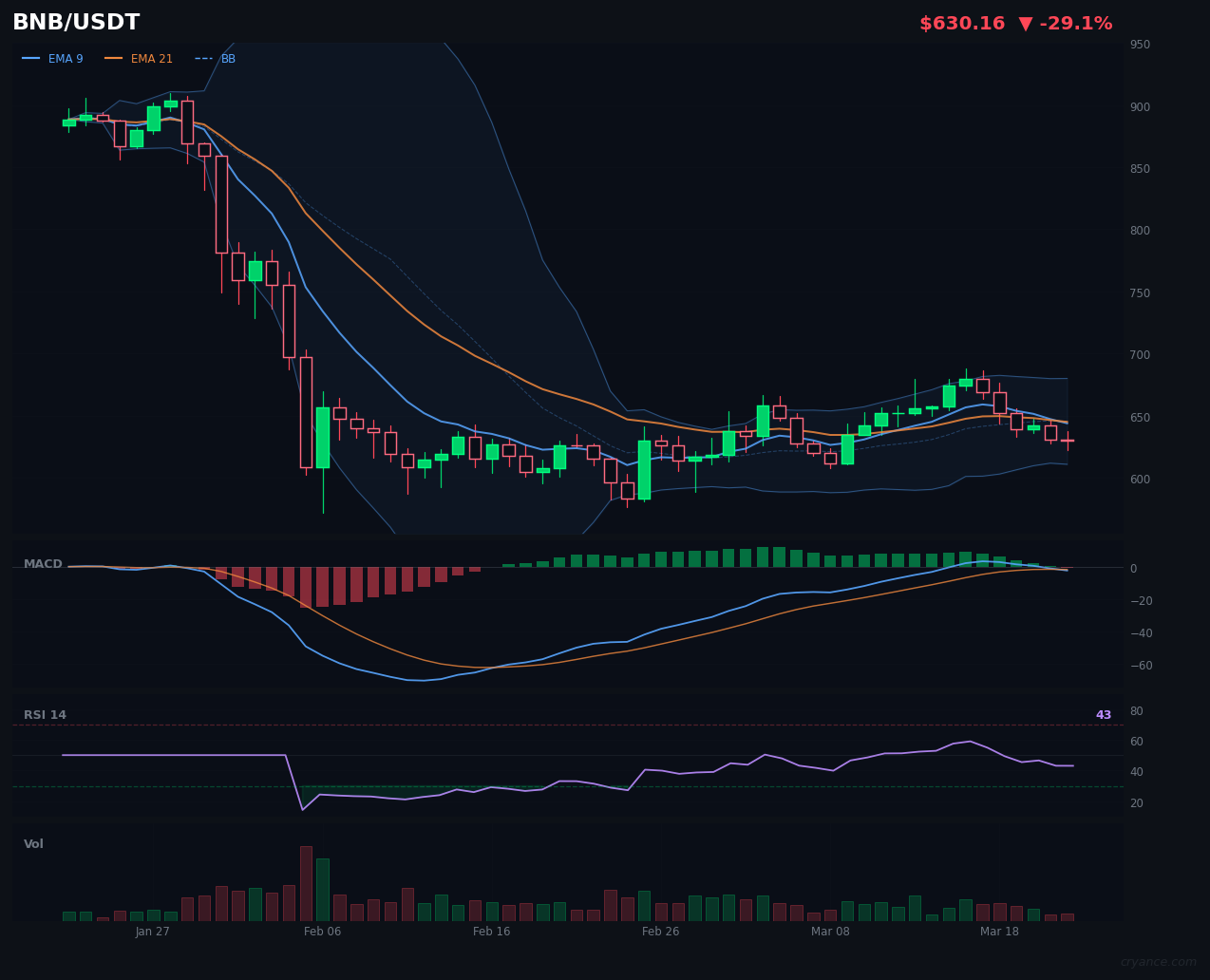 BNB's AI War Ends in Truce: First HOLD After 8-Signal Bear Streak