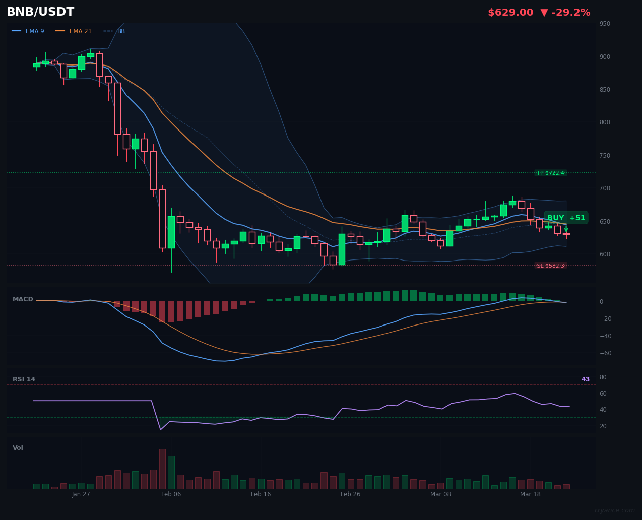 BNB Joins AI Civil War: High Conviction Buy Amid Internal Conflict