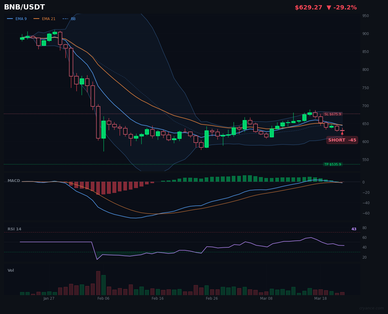 BNB's AI Civil War Flips: LLM Turns Bearish as Rules Engine Softens