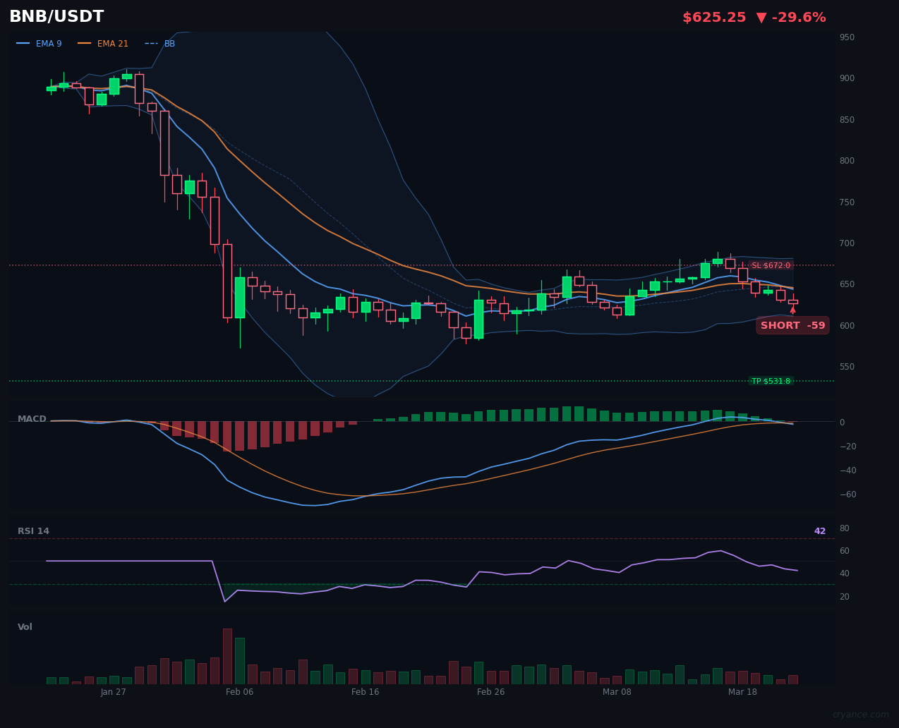BNB's High Conviction Short: AI Disagreement Deepens Ranging Regime Narrative