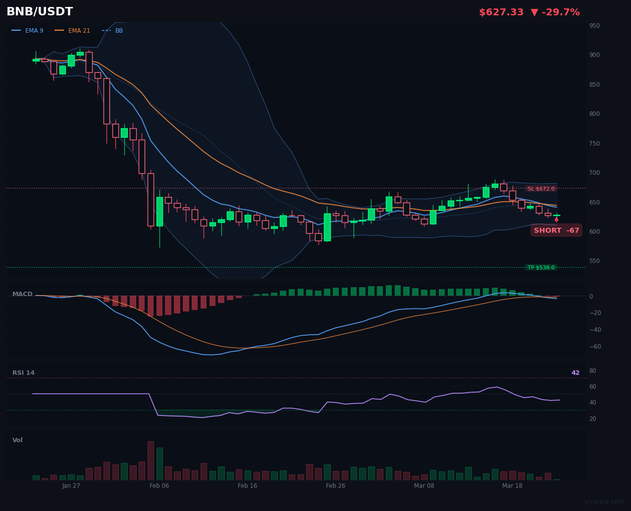 BNB's AI Civil War: LLM's Extreme Bearishness vs Rules' Neutrality