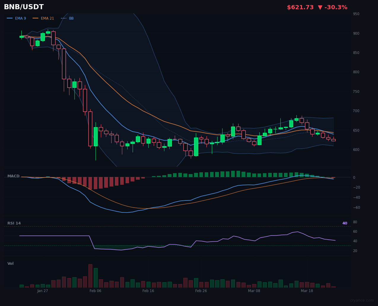 BNB's Ranging Trap Springs: Shift to Trending Demands New Strategy