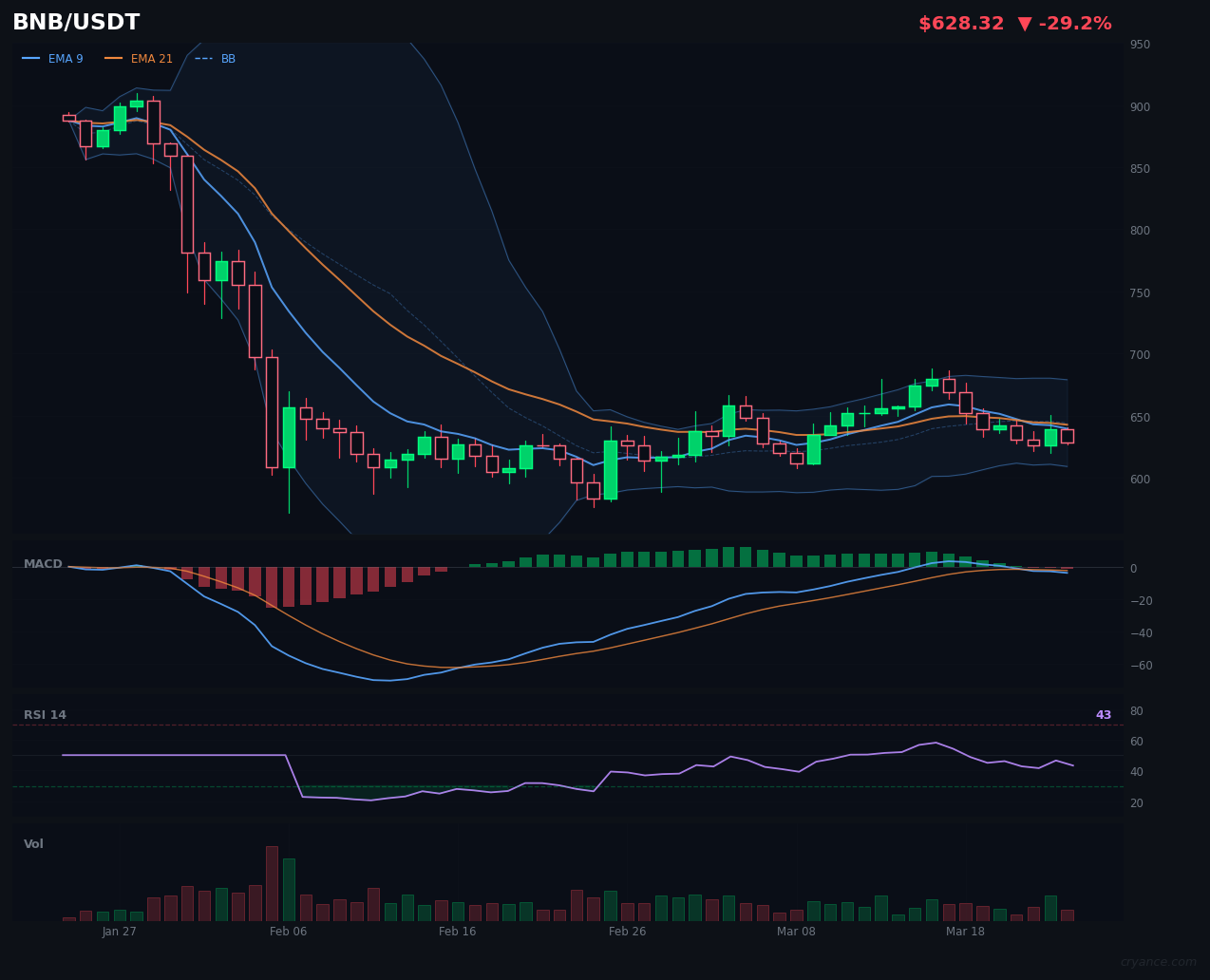 BNB's Regime Shift: From Chaos to Direction