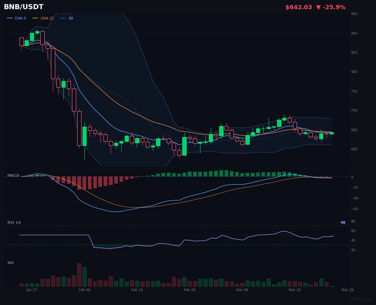 BNB's Volatility Just Got Put in a Cage