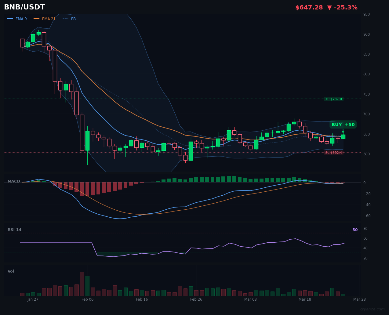 BNB's Confusing Trend: The AI Sees a Buy, But Why?