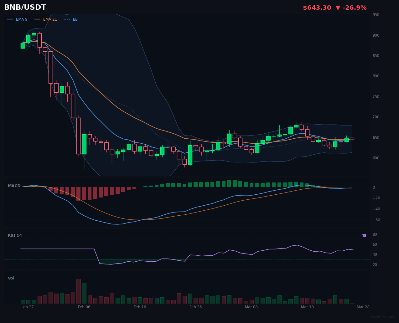 BNB's Volatility Just Got Switched Off