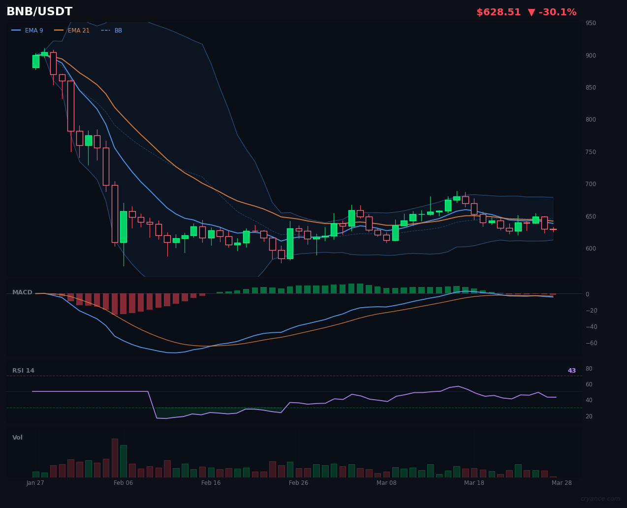 BNB Follows ETH, Not BTC — Settling into a Range