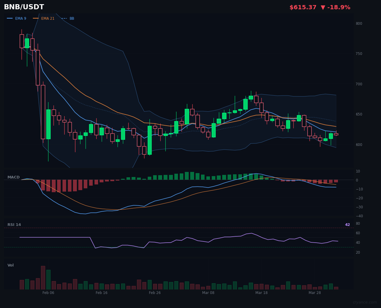 BNB Loses Its Trend — Again