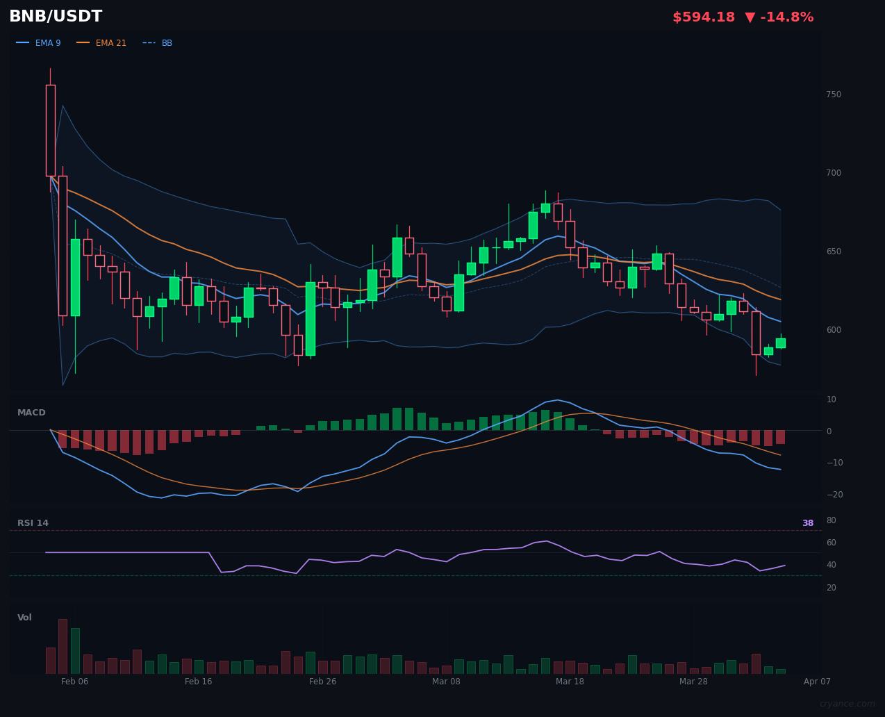BNB's Volatility Just Vanished — Back to Trending