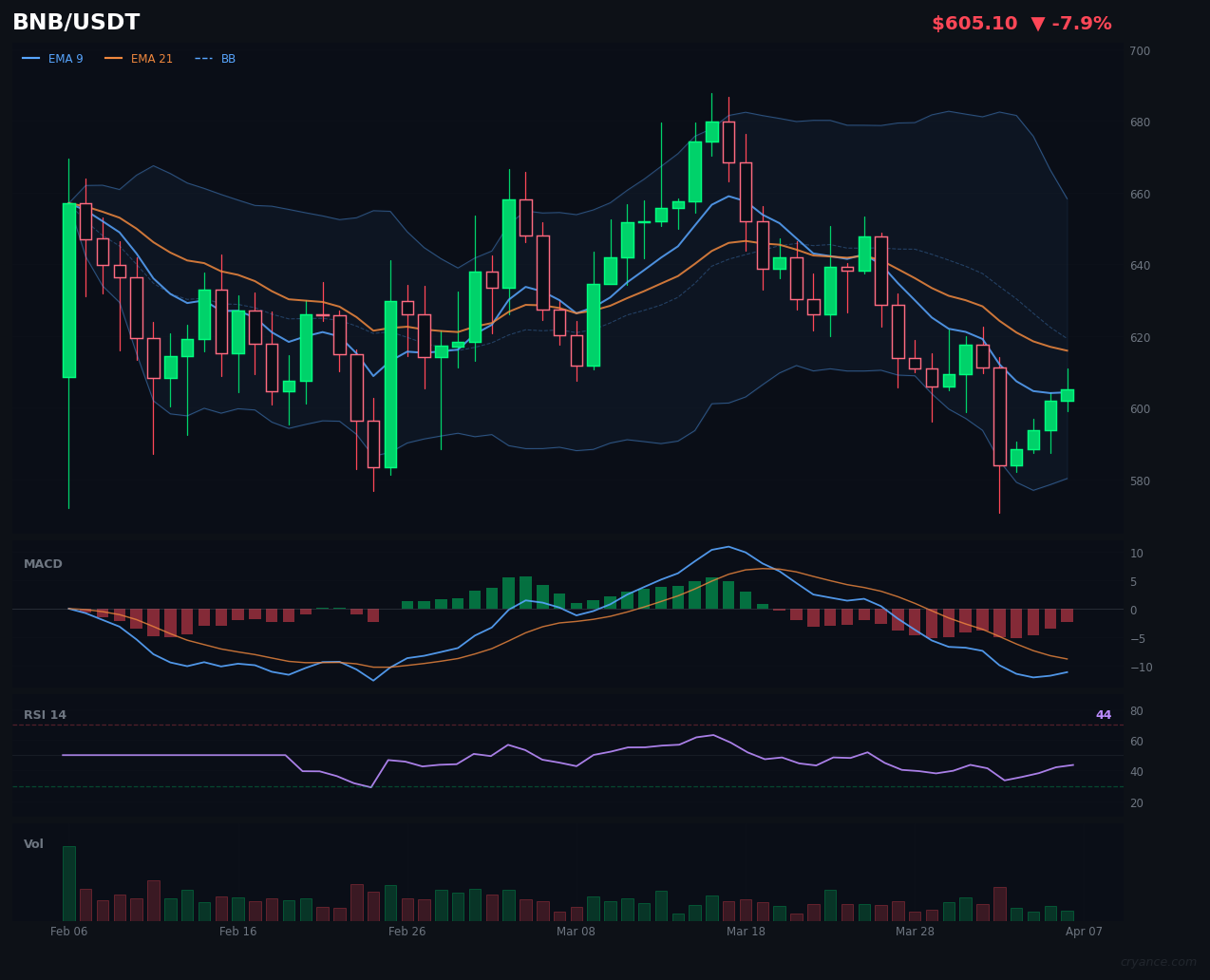 BNB's Regime Flip: The Last Trend Standing Falls