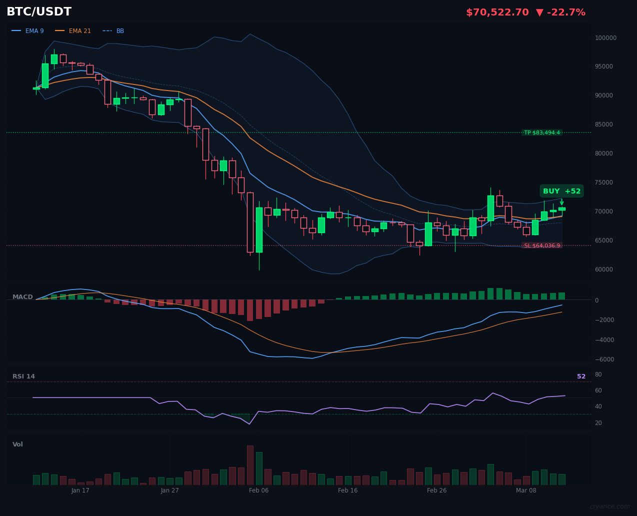 BTC: Strong Consensus Buy Signal Emerges in Ranging Market
