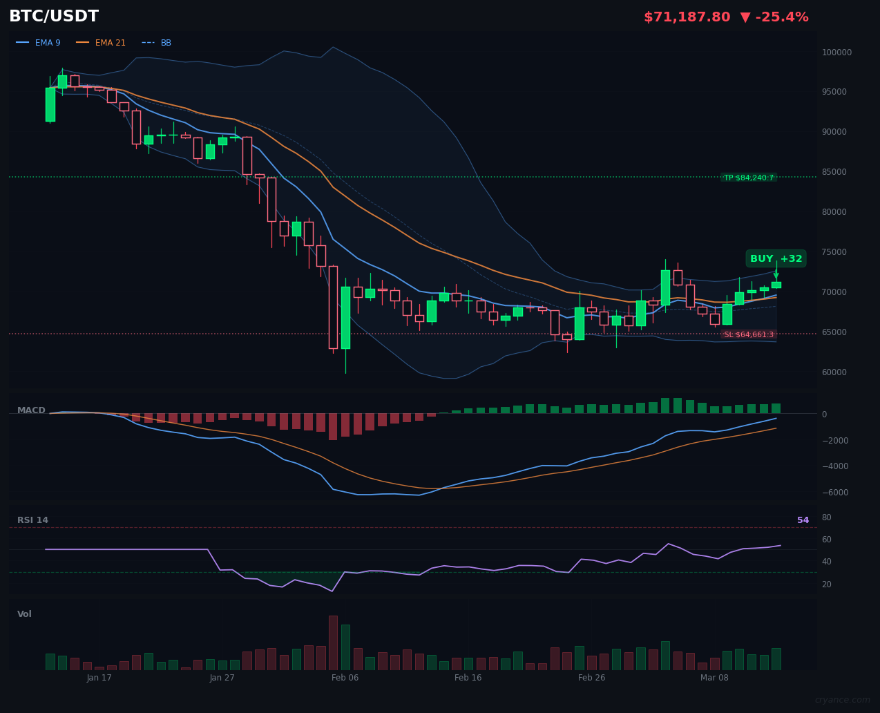 BTC Buy Signal Flashes OBV Divergence Warning
