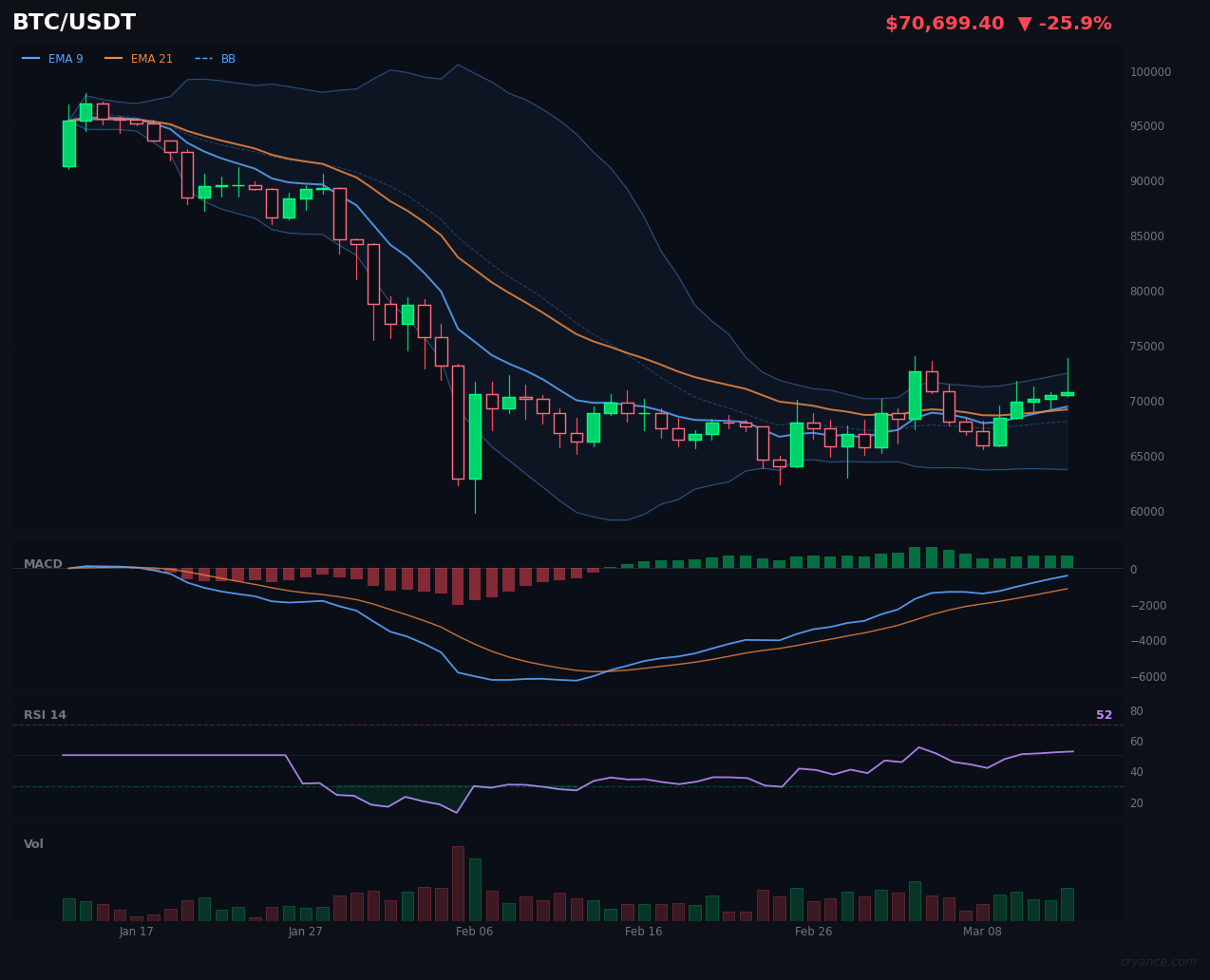 BTC's Bullish Momentum Faces AI Infighting During Extreme Fear