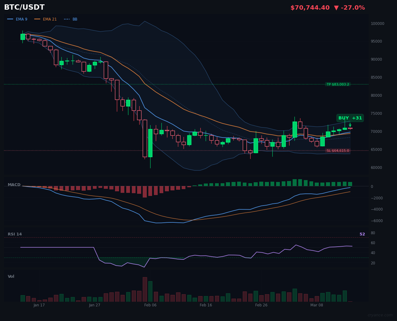 BTC's Contradictory Signals: Bullish Regime Meets Bearish Pattern