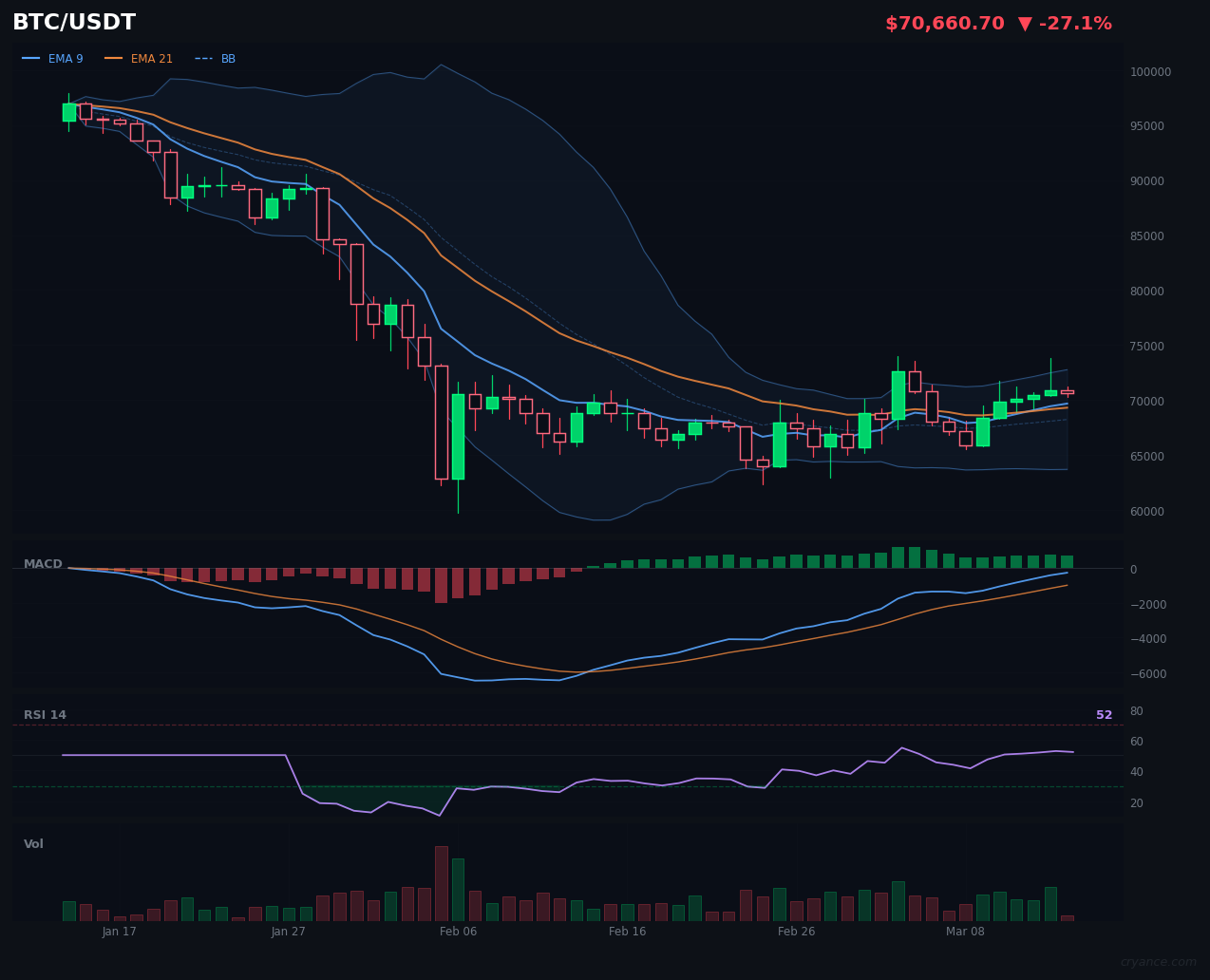 BTC's 13-Signal Bullish Streak Stalls as AI Models Diverge