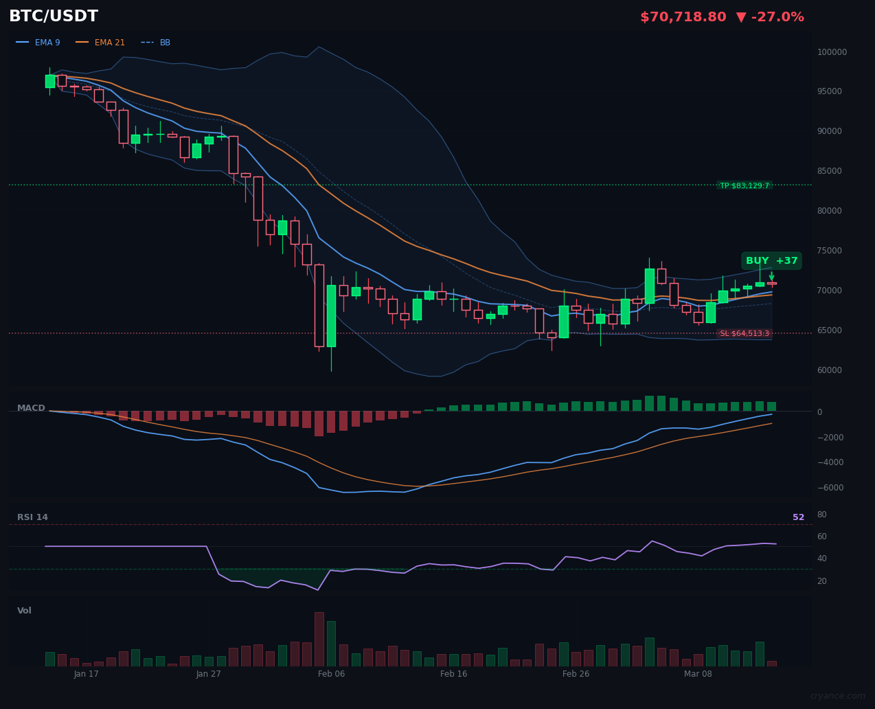 BTC's Bullish Streak Stalls at Key Resistance; LLM Remains Defiantly Bullish