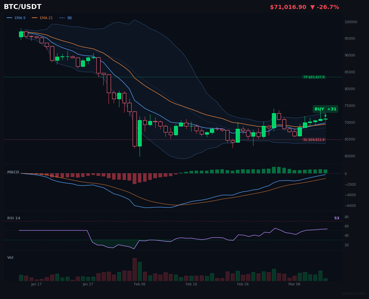 BTC's AI Whiplash: LLM Back to Bullish, But ML Doubts Linger