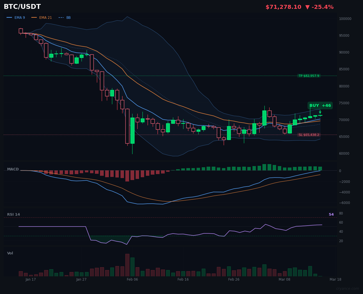 BTC's BUY Signal Hides AI Model War in Ranging Market