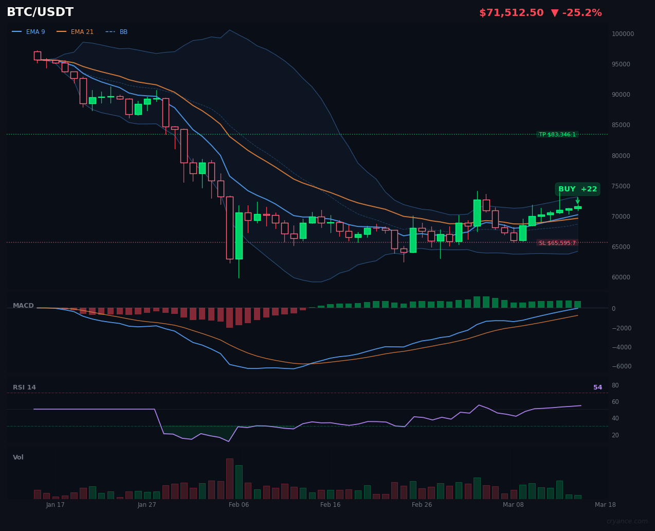 BTC's AI Schism: LLM Extreme Bullishness Clashes with Cautious Peers