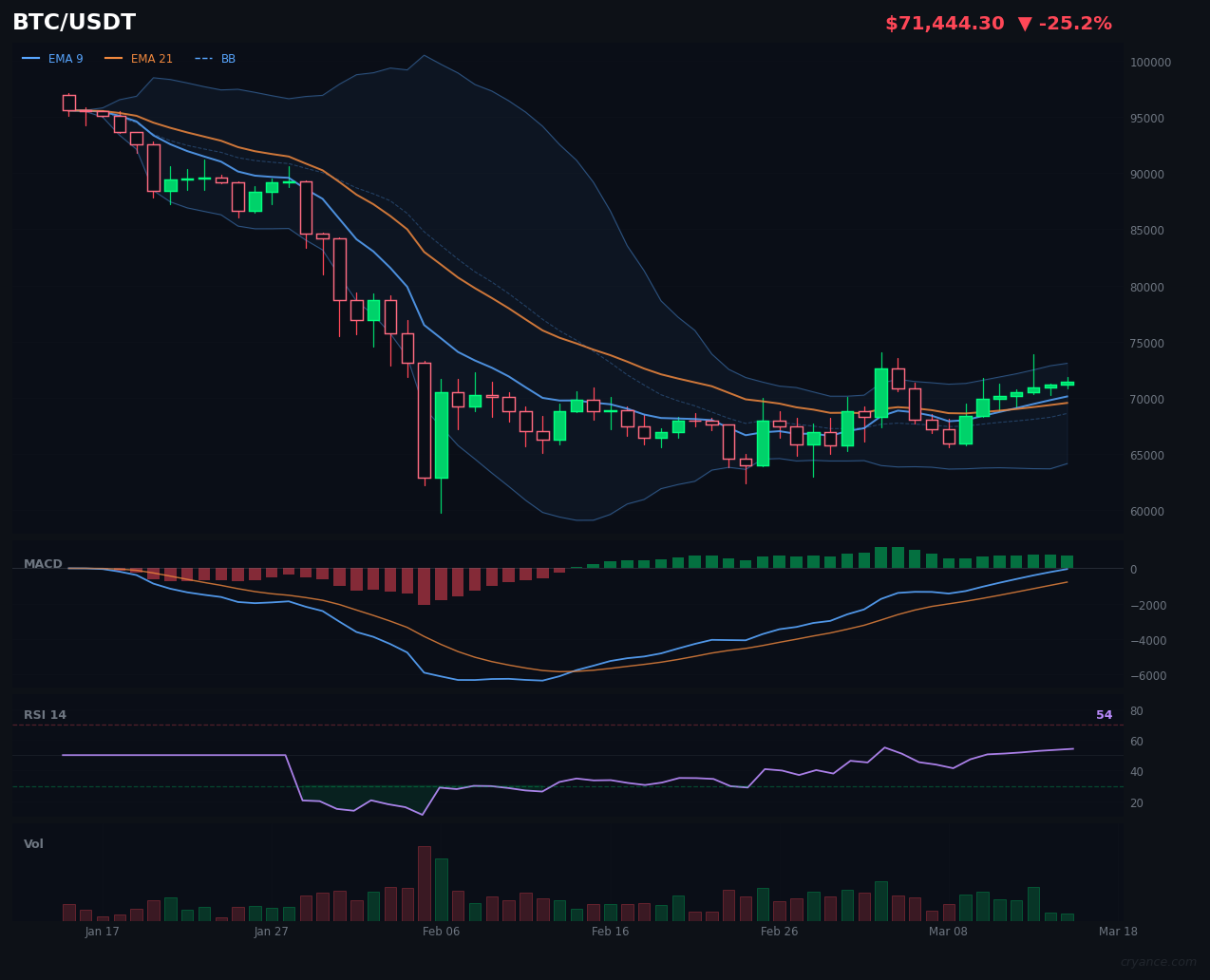BTC's Internal Conflict: Lower Timeframes Battle Daily Regime