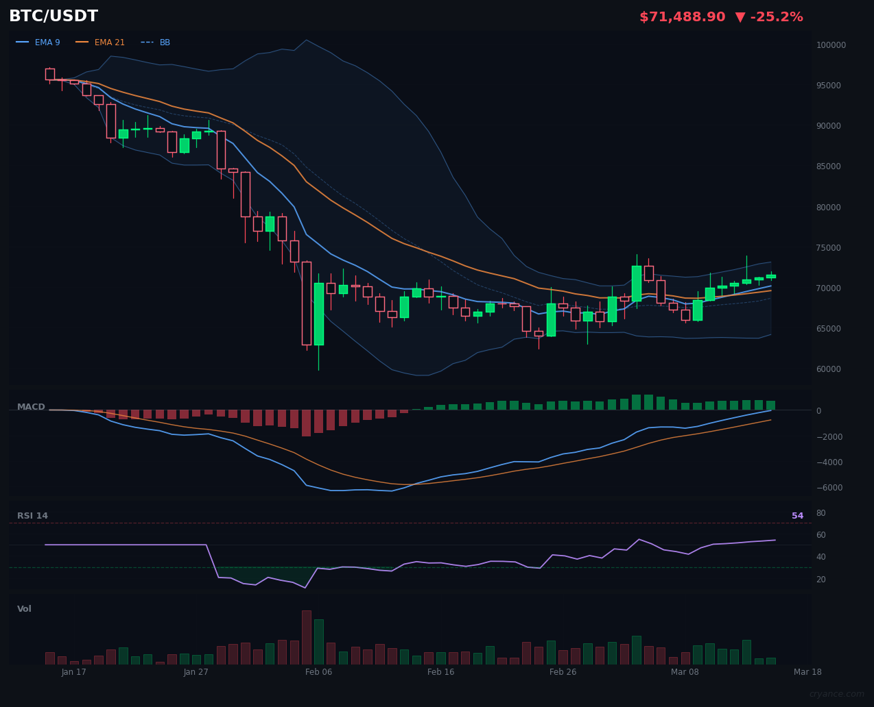 BTC's AI Standoff: Daily Bullish vs. Hourly Bearish