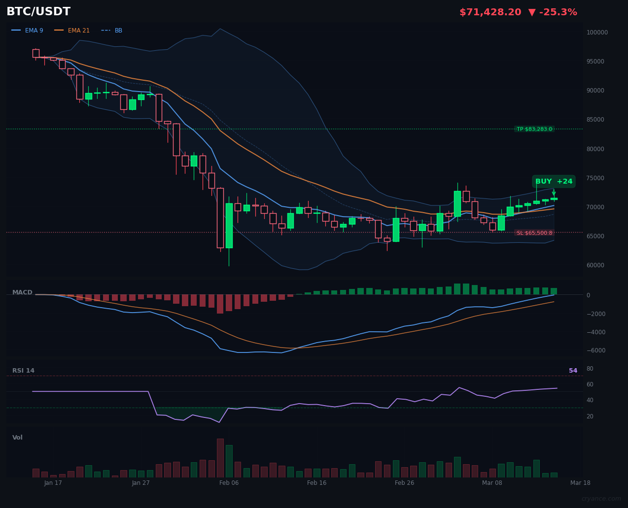 BTC's AI Civil War: Extreme LLM Bullishness Clashes with ML Caution